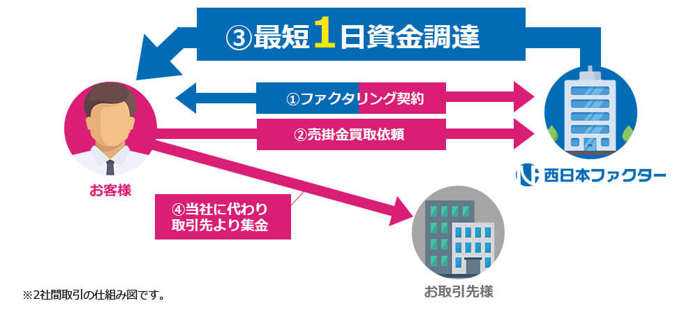 2社間取引の仕組み